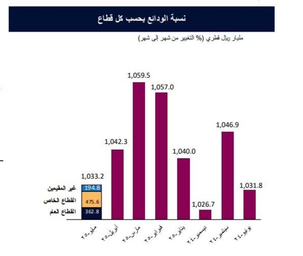 «2.068» تريليون ريال أصول البنوك القطرية