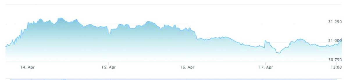 سوق دبي يتصدر ارتفاعات البورصات العربية في أسبوع