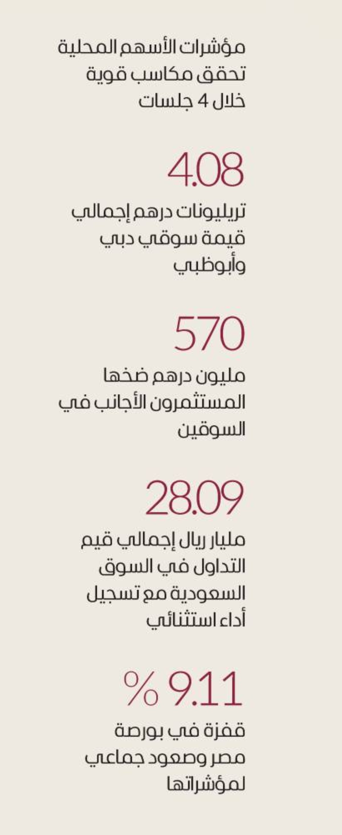 دبي ومصر تقودان ارتفاعات البورصات العربية خلال أسبوع