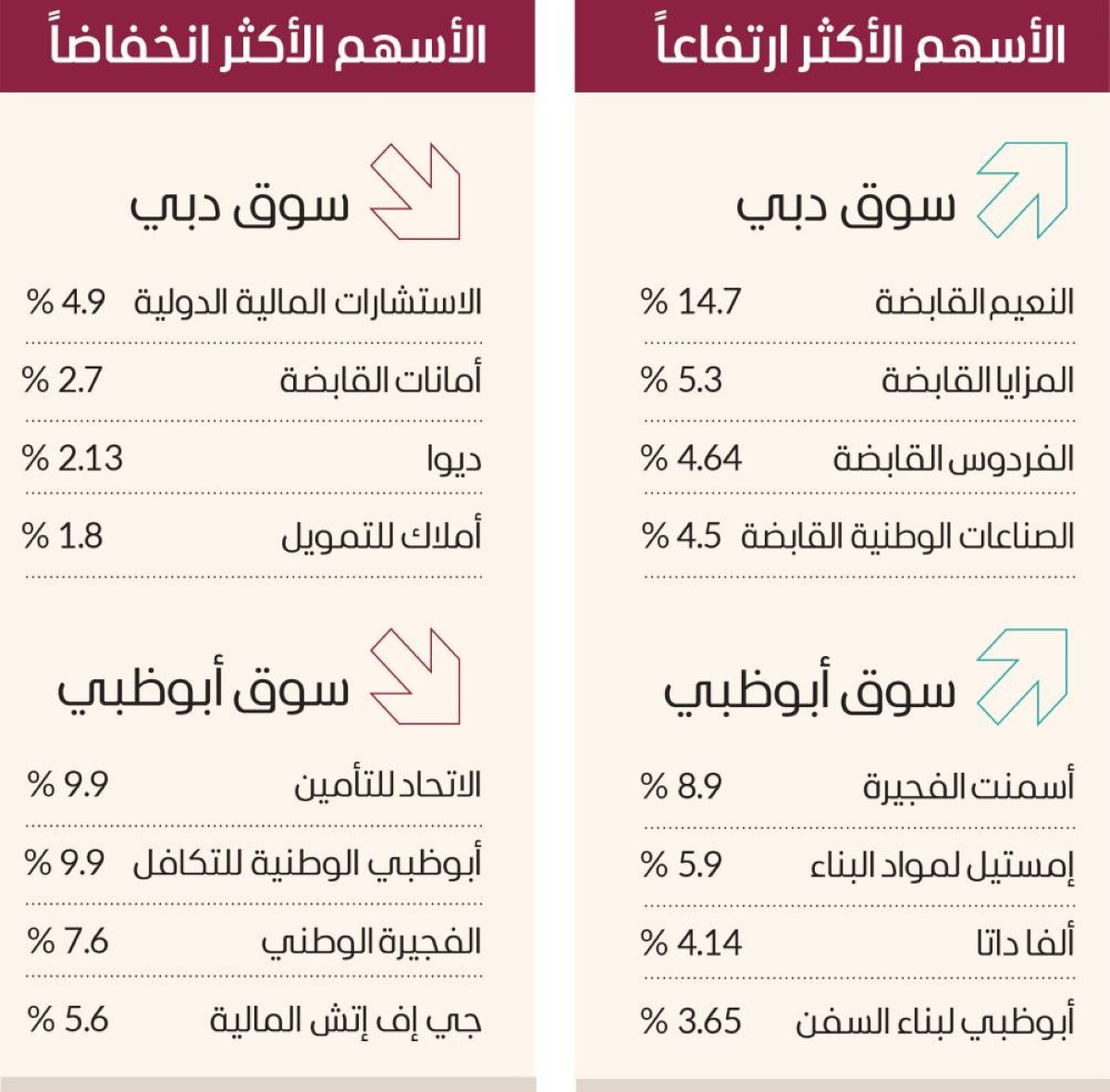 سوق دبي يغلق قرب 5700 نقطة في أولى جلسات يوليو