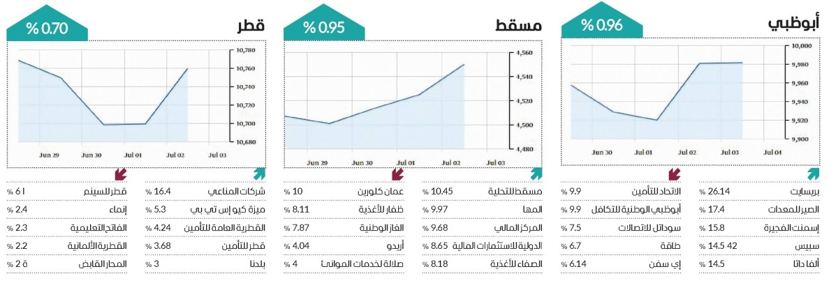 صعود جماعي للأسواق الخليجية في أول أسابيع يوليو