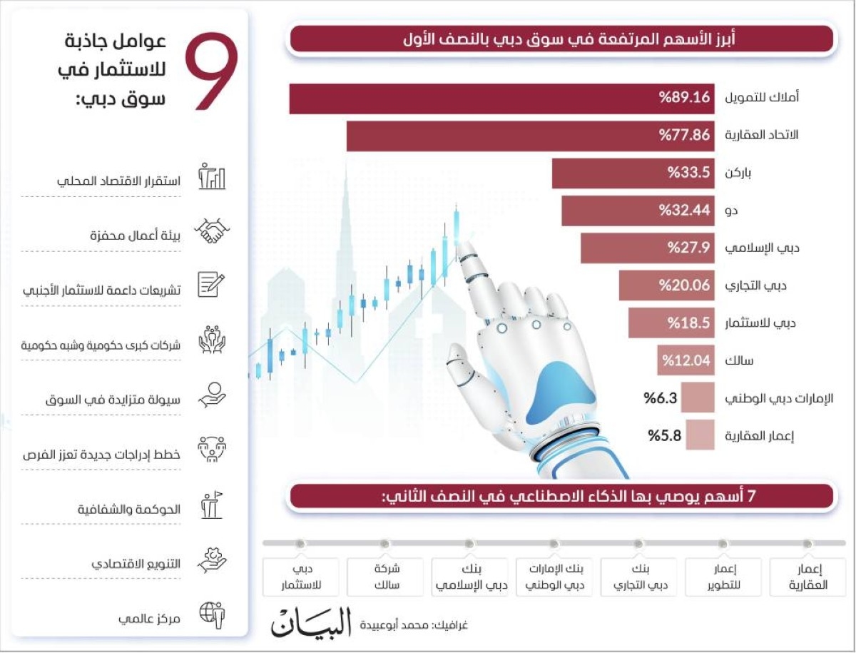 ماذا يتوقع الخبراء والذكاء الاصطناعي لأداء سوق دبي 2025؟