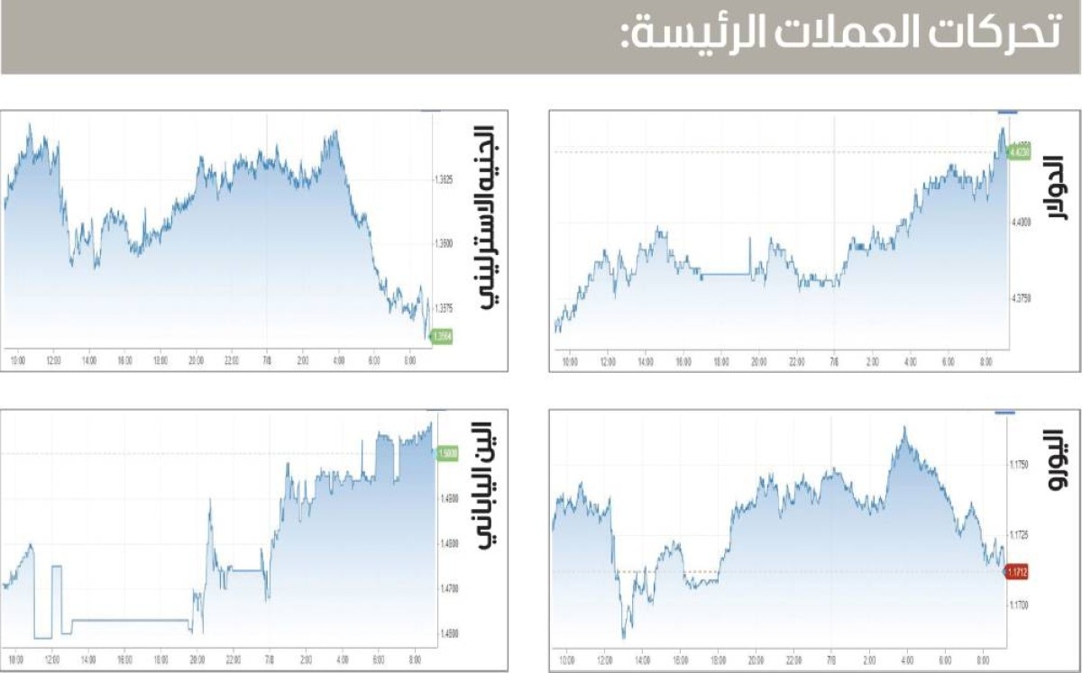 الدولار يحافظ على مكاسبه.. والين يتراجع