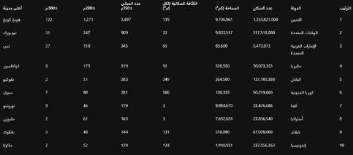 الإمارات تتجاوز أميركا في عدد ناطحات السحاب