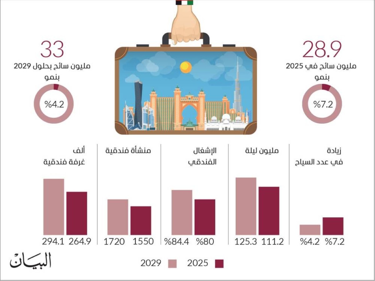 «فيتش» تؤكد نظرتها الإيجابية لقطاع السياحة بالإمارات
