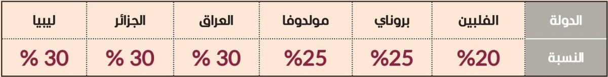 خطابات الرسوم الأمريكية تصل إلى 6 دول جديدة بينها 3 عربية