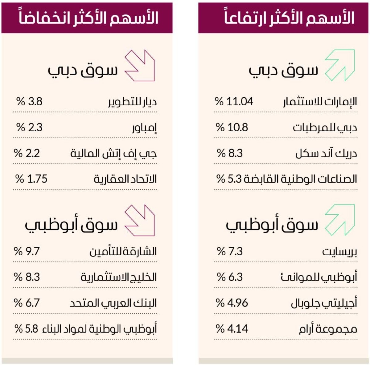 سوق دبي يستقر قرب 5830 نقطة بسيولة 818 مليون درهم
