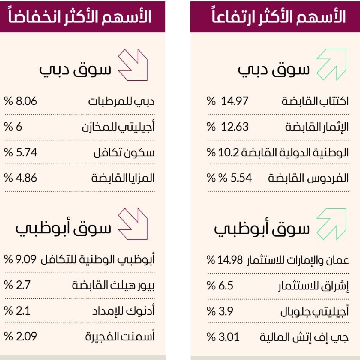سوق دبي فوق 5856 نقطة وسط تباين الأسواق العربية