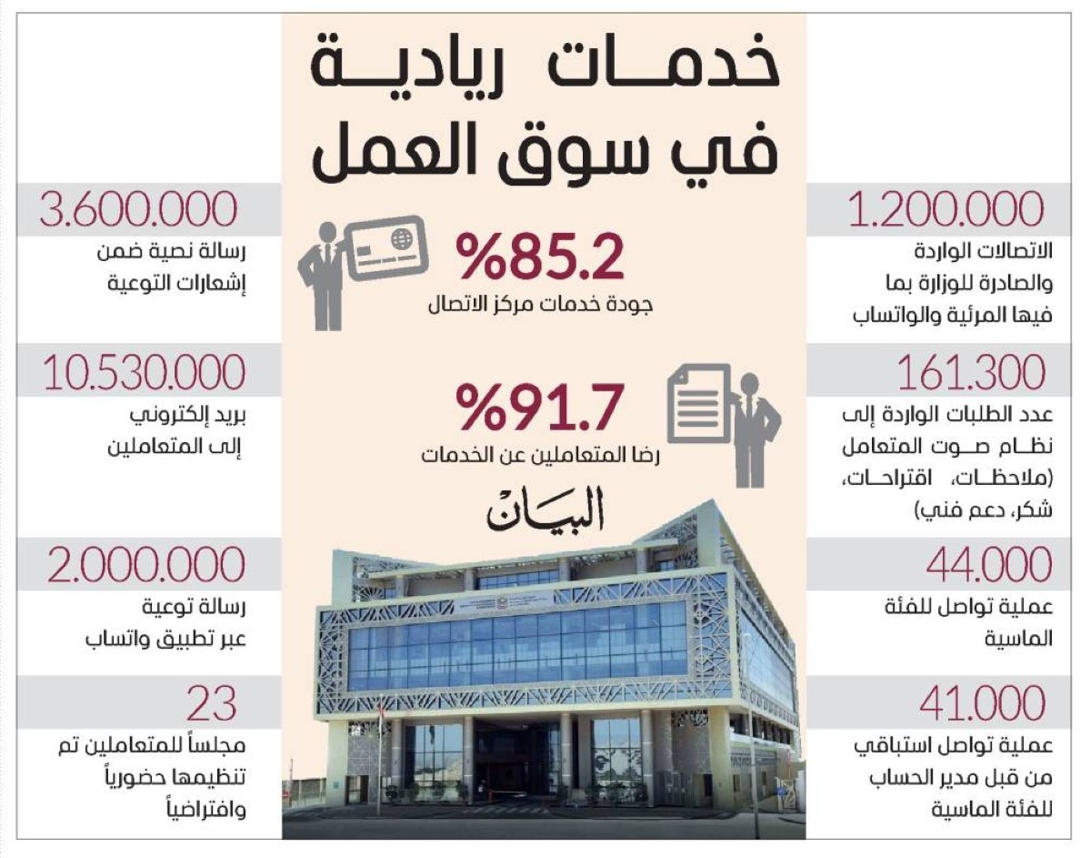 24 مليون تواصل بين «التوطين» ومتعامليها في 6 أشهر