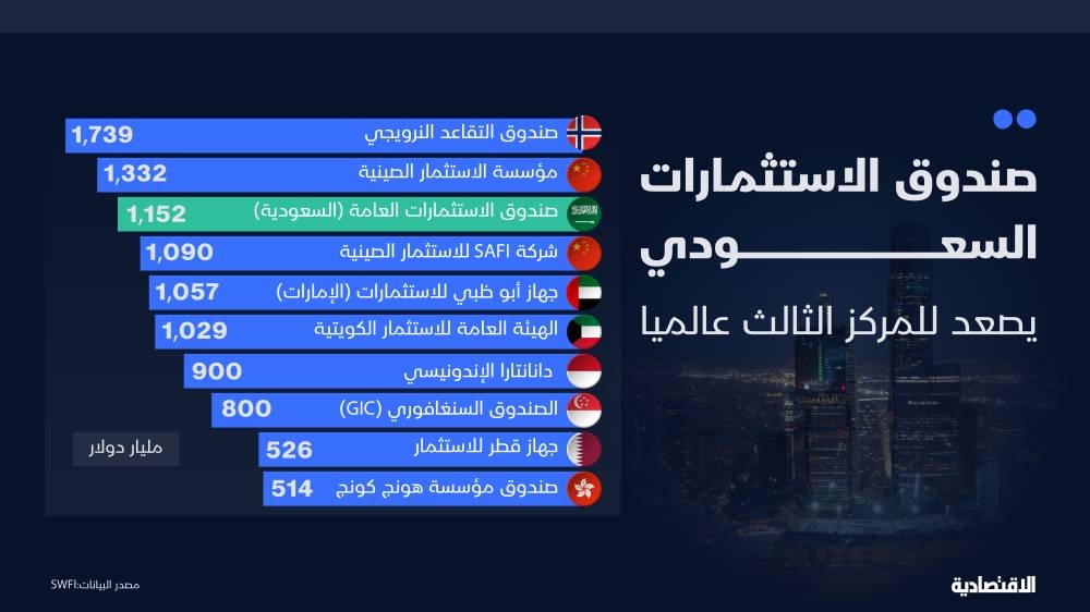 أًصول صندوق الاستثمارات السعودي تتخطى حاجز التريليون دولار ويصعد للمركز الثالث عالميا