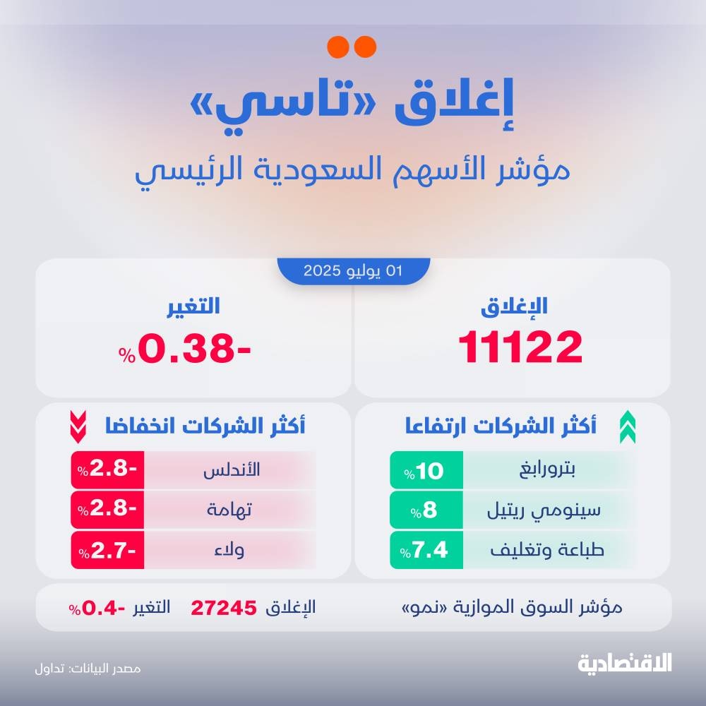 تحليل "الاقتصادية": تراجع الأسهم السعودية رد فعل طبيعي لمكاسب الجلسات السابقة