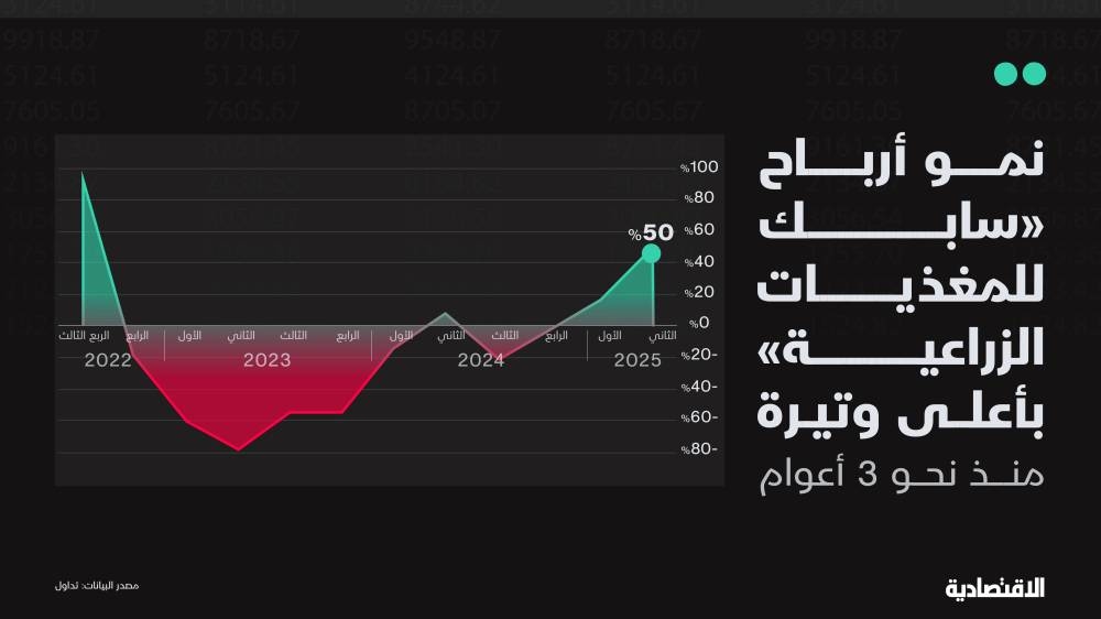 أرباح "سابك للمغذيات الزراعية" الصافية تنمو بأعلى وتيرة خلال 3 أعوام في الربع الثاني