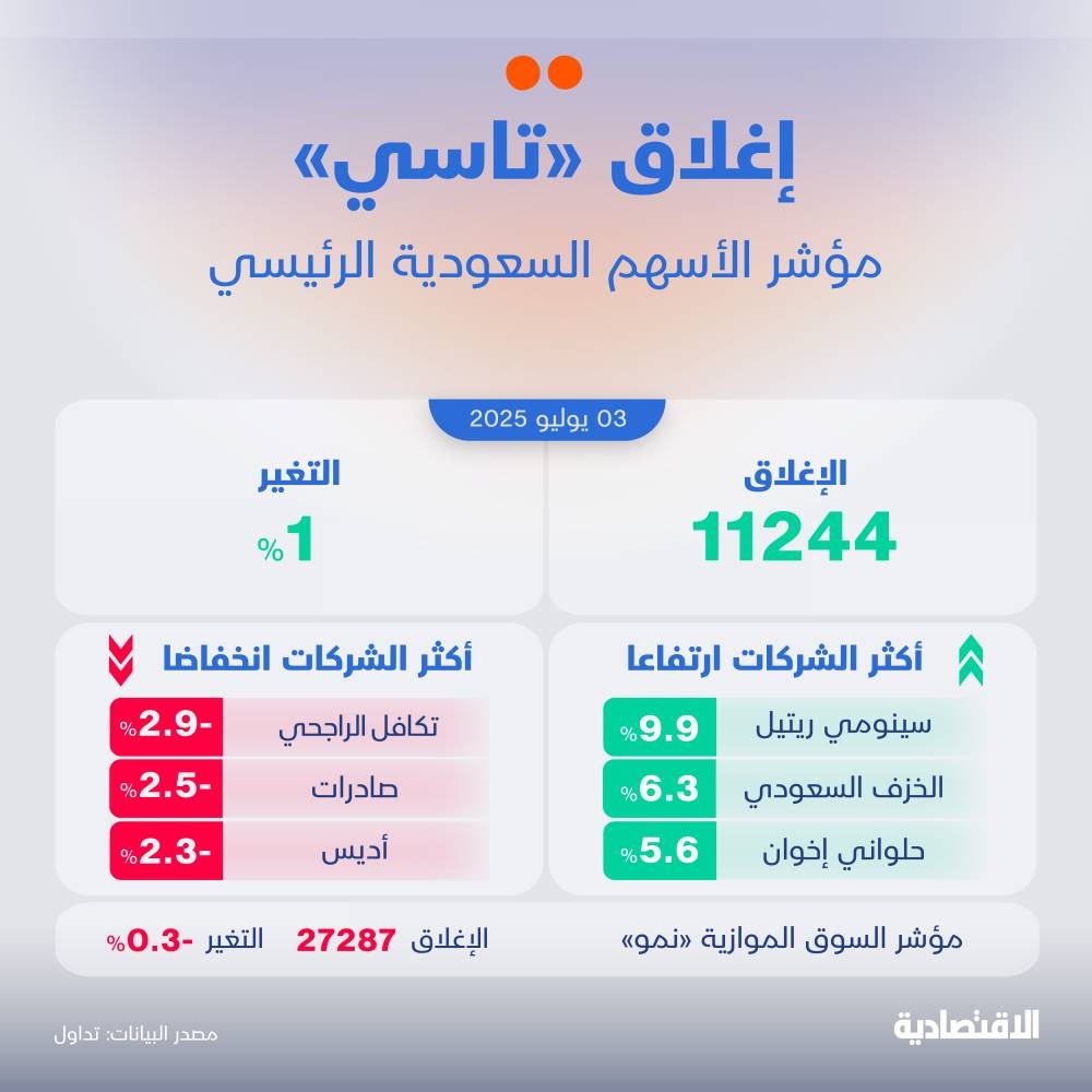 الأسهم السعودية ترتفع للجلسة الثانية بمكاسب 1 % قبل توقفها للإجازة الأسبوعية