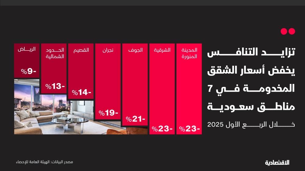 الضيافة السعودية تنمو بوتيرة عالية .. وأسعار الشقق المخدومة تتراجع بنسب تصل إلى 32%