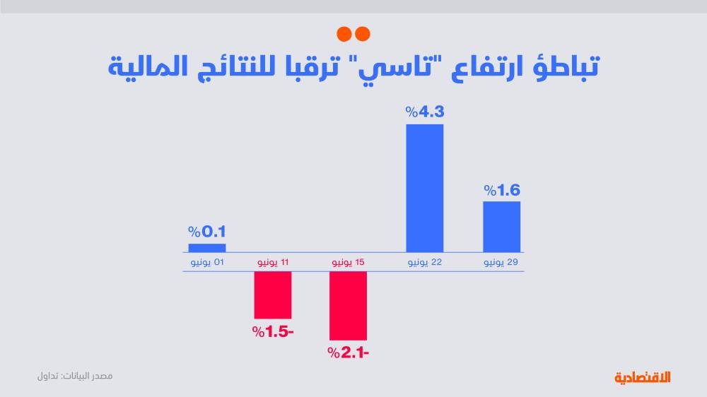 الأسهم السعودية تبطئ وتيرة النمو الأسبوعي مع ترقب النتائج المالية