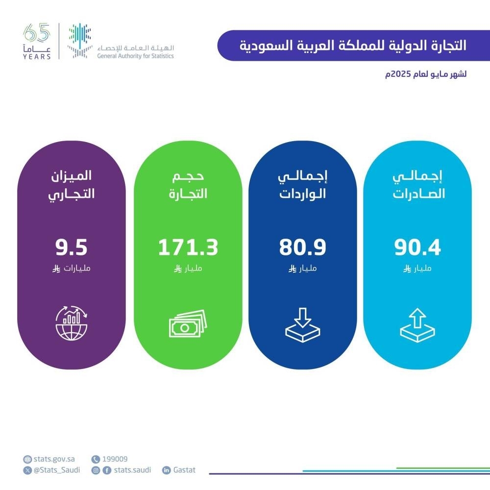 الإحصاء: ارتفاع الصادرات غير البترولية بنسبة 6.0% في مايو 2025م