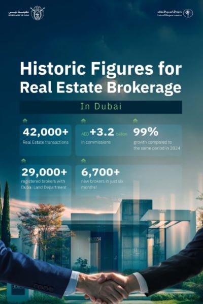 Brokers cement their role in Dubai's real estate market, contributing to over 42,000 transactions
