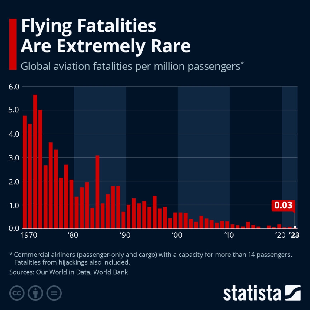 Flying Fatalities Are Extremely Rare
