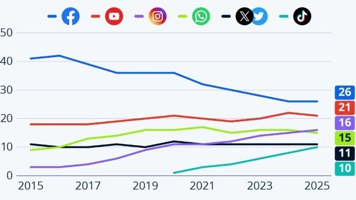 Facebook Is Still The Most Important Social News Network