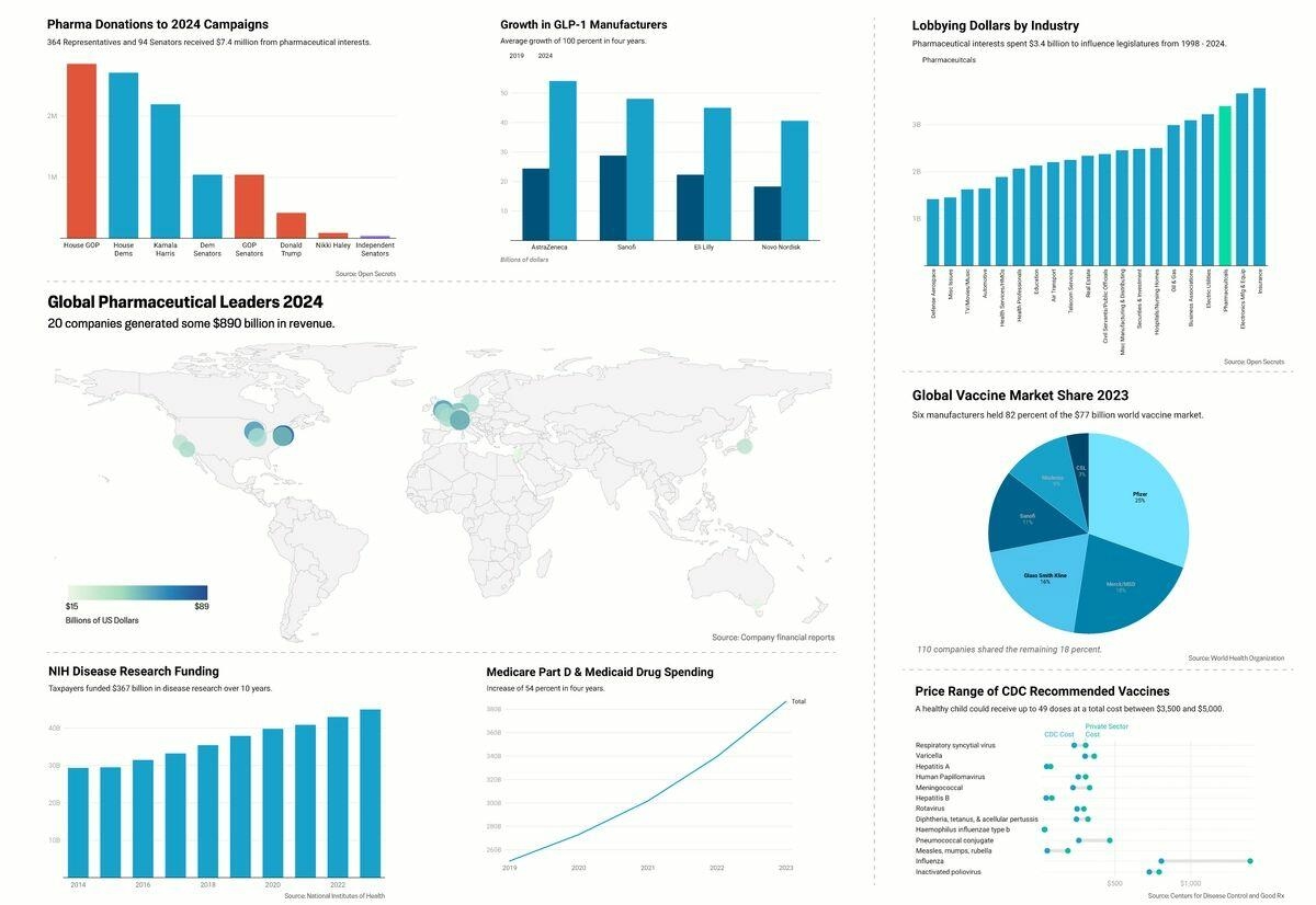 What To Know About Big Pharma, In Charts