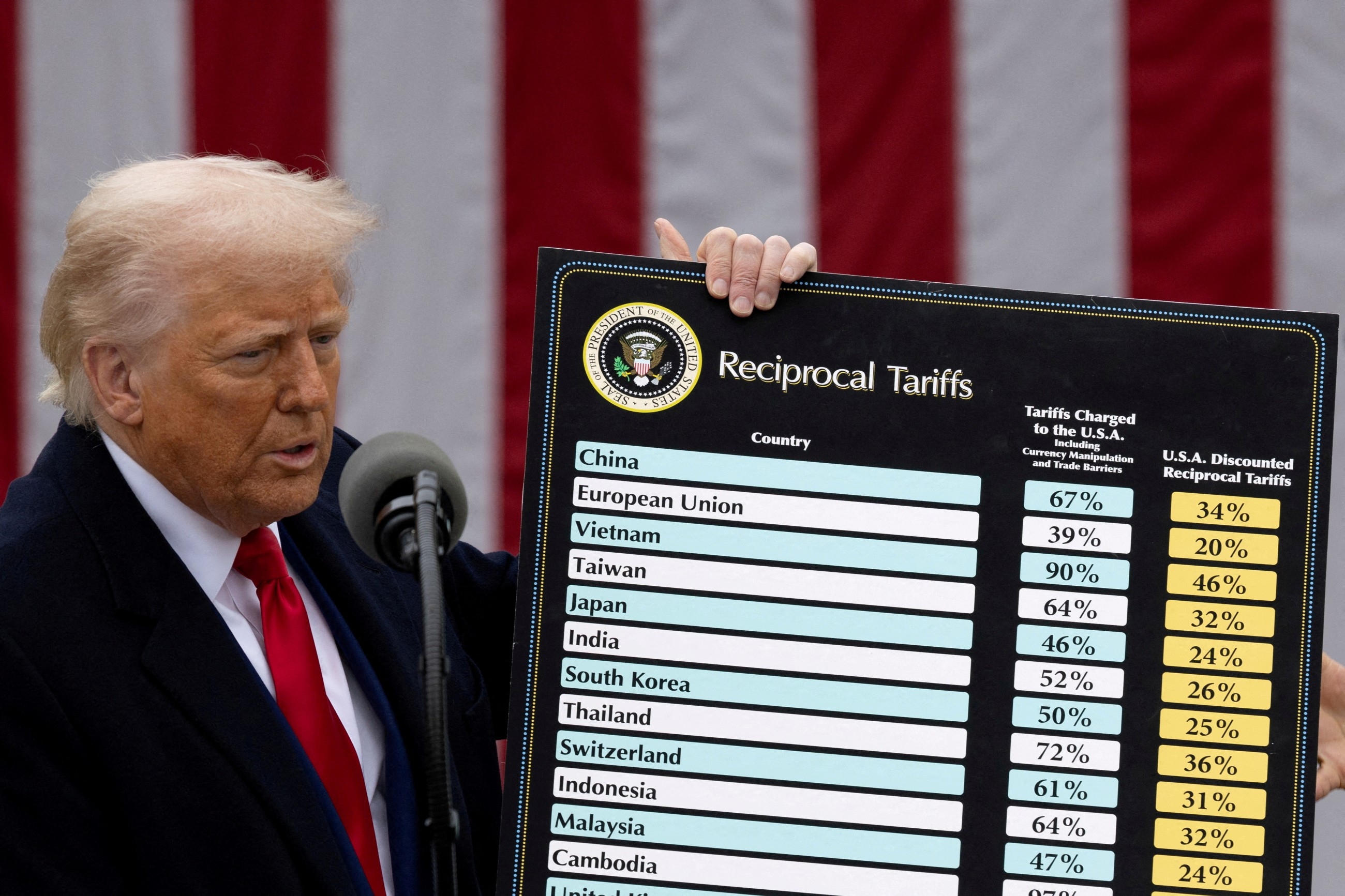 Haphazard tariffs