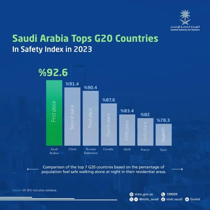 Saudi Arabia Secures 1st Place among G20 Countries in Safety Index 2023