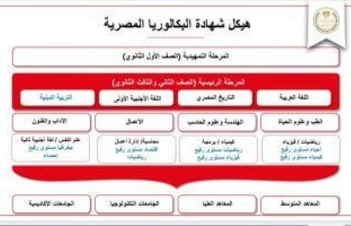 المواد الأساسية والتخصص بالصف الثانى الثانوى بالبكالوريا وفق المسارات الأربعة