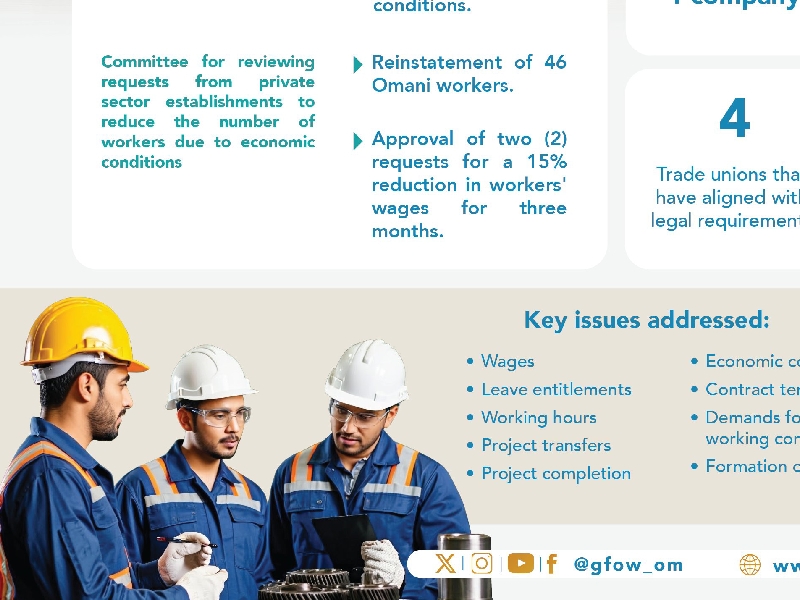 46 Omani workers reinstated following GFOW intervention in May