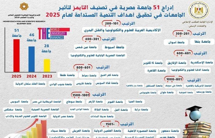 الأكاديمية العربية للعلوم والتكنولوجيا تتصدر فى تصنيف التايمز العالمى وتتفوق علي ٥١ جامعة مصرية فى نسخة ٢٠٢٥