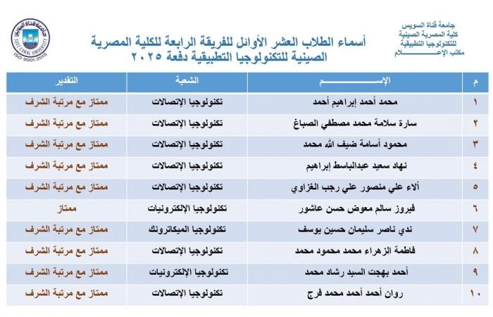 محافظات : 95% نجاح الفرقة الرابعة بالكلية المصرية الصينية للتكنولوجيا بجامعة قناة السويس