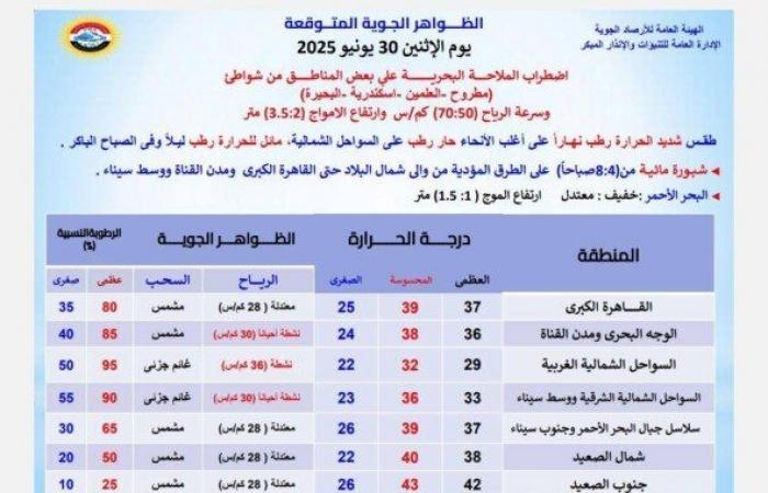 العظمى بالقاهرة 37° وأسوان 42°.. الأرصاد تكشف حالة الطقس اليوم الإثنين 30 يونيو 2025