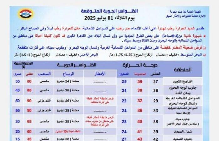 تحذير من ضربات الشمس.. بيان «الأرصاد» عن حالة الطقس غدا الثلاثاء