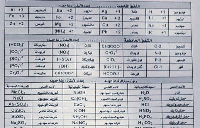 أهم ورقة في مراجعة ليلة امتحان الكيمياء ثانوية عامة.. أوعى تفوتها