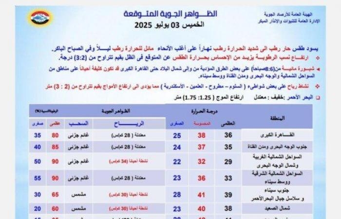 «ابتعدوا عن هذه الطرق».. الأرصاد تكشف حالة الطقس اليوم الخميس 3 يوليو 2025