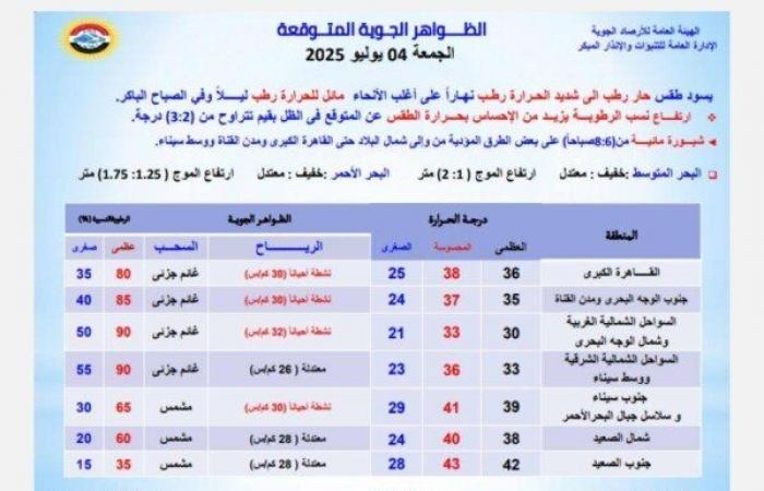 الأرصاد تكشف حالة الطقس اليوم الجمعة 4 يوليو 2025