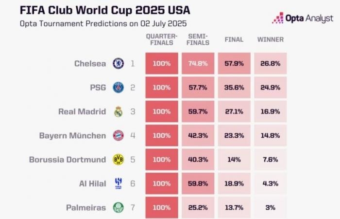 أخبار العالم : الأندية الأقرب للتتويج بلقب كأس العالم للأندية 2025