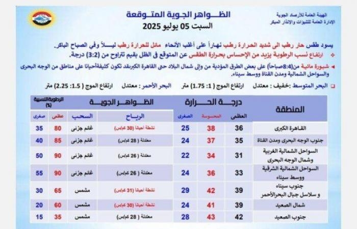 بسبب هذه الظاهرة.. بيان عاجل من الأرصاد بشأن حالة الطقس اليوم السبت 5 يوليو 2025