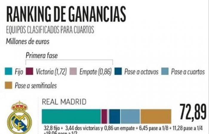 أخبار العالم : بالأرقام.. الأندية الأكثر ربحًا من كأس العالم للأندية 2025.. ريال مدريد يتصدر والهلال ضمن العشرة الأوائل