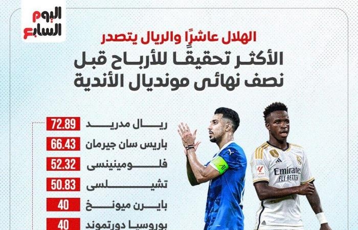 رياضة عالمية : الأكثر تحقيقا للأرباح في كأس العالم للأندية قبل نصف النهائي.. إنفو جراف