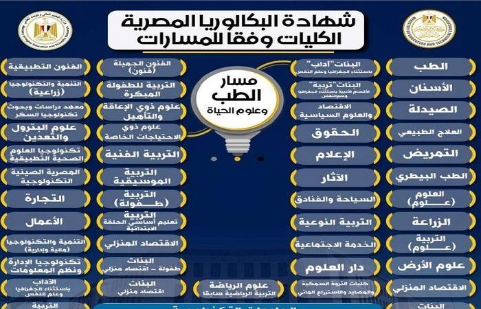 ننشر الكليات المتاحة والمواد الدراسية لمسار الطب وعلوم الحياة وفق نظام البكالوريا المصرية الجديد