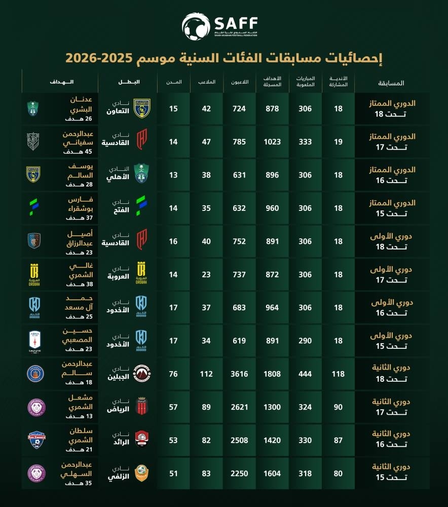 أرقام تاريخية غير مسبوقة في دوريات الناشئين والشباب