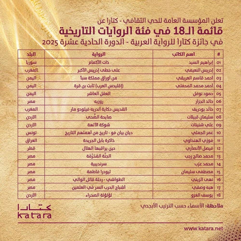 «كتارا للرواية» تعلن قوائم الـ«18 الأفضل» لدورتها الـ 11