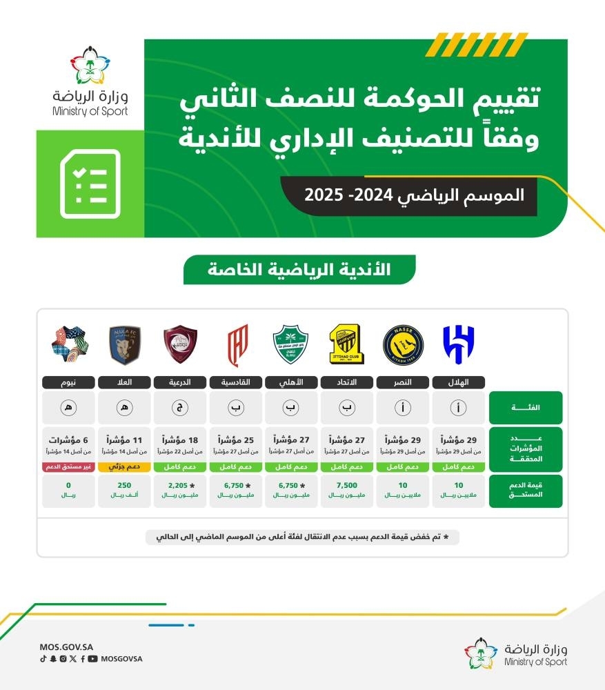 الهلال والنصر أكثر الأندية شفافية في تقييم الحوكمة