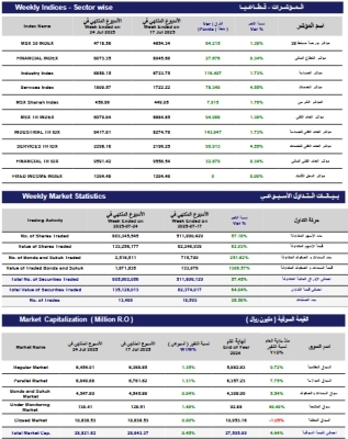 مؤشر بورصة مسقط الأسبوعي يكسب 64.2 نقطة .. والتداول عند 135.1 مليون ريال