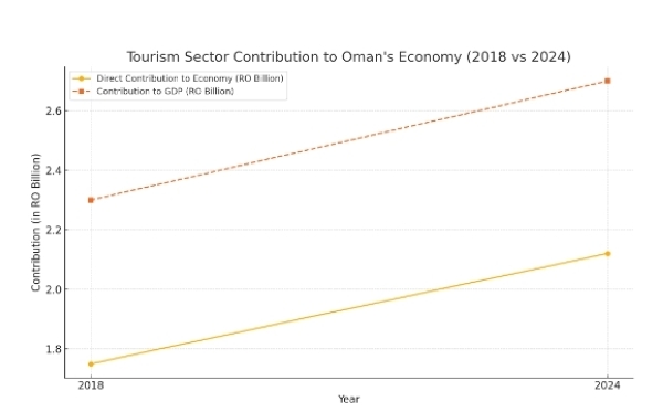 Oman's tourism sector contributes over RO2 billion in 2024