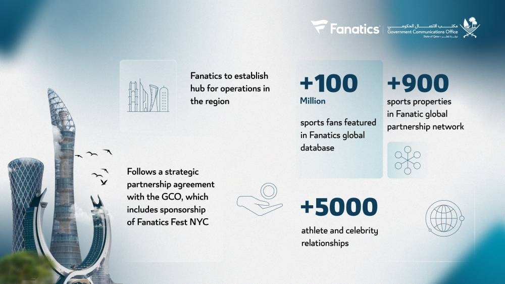 Fanatics continues global development opening office in Qatar