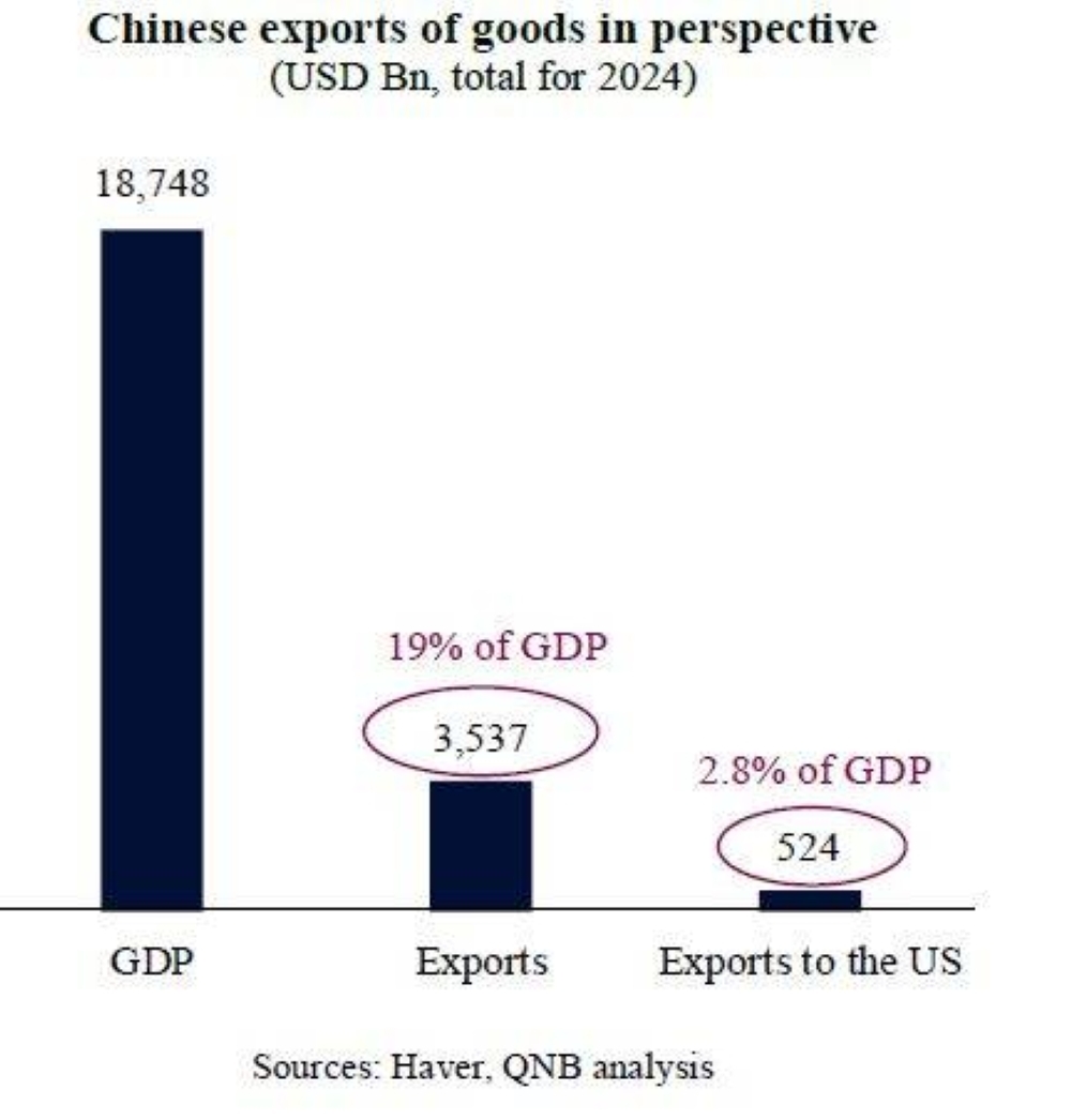 China is set to be resilient to global trade shocks