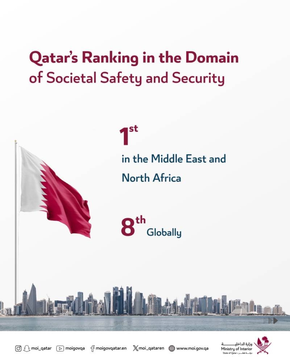 Global Peace Index 2025: Qatar ranks 1st in MENA