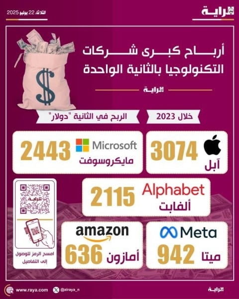 مع انفوجرافيك ..كم تربح كبرى الشركات التكنولوجية في الثانية الواحدة؟