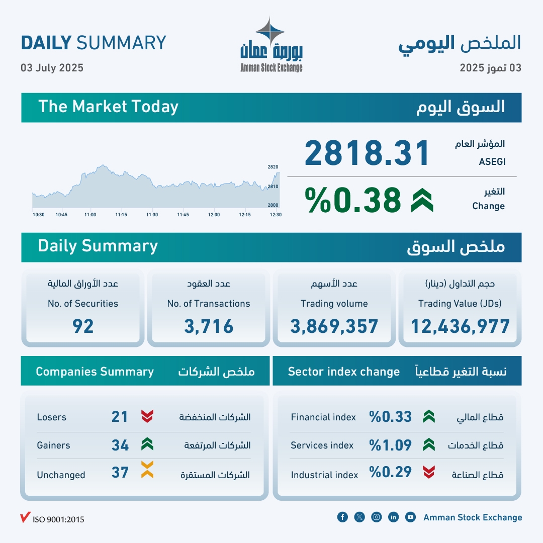 بورصة عمان تغلق تداولات الخميس بارتفاع طفيف إلى 2818 نقطة
